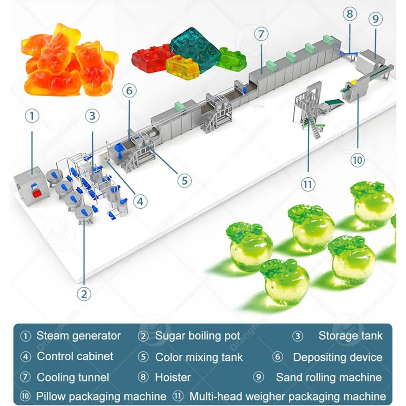 Автоматическая линия производства мягких конфет 4