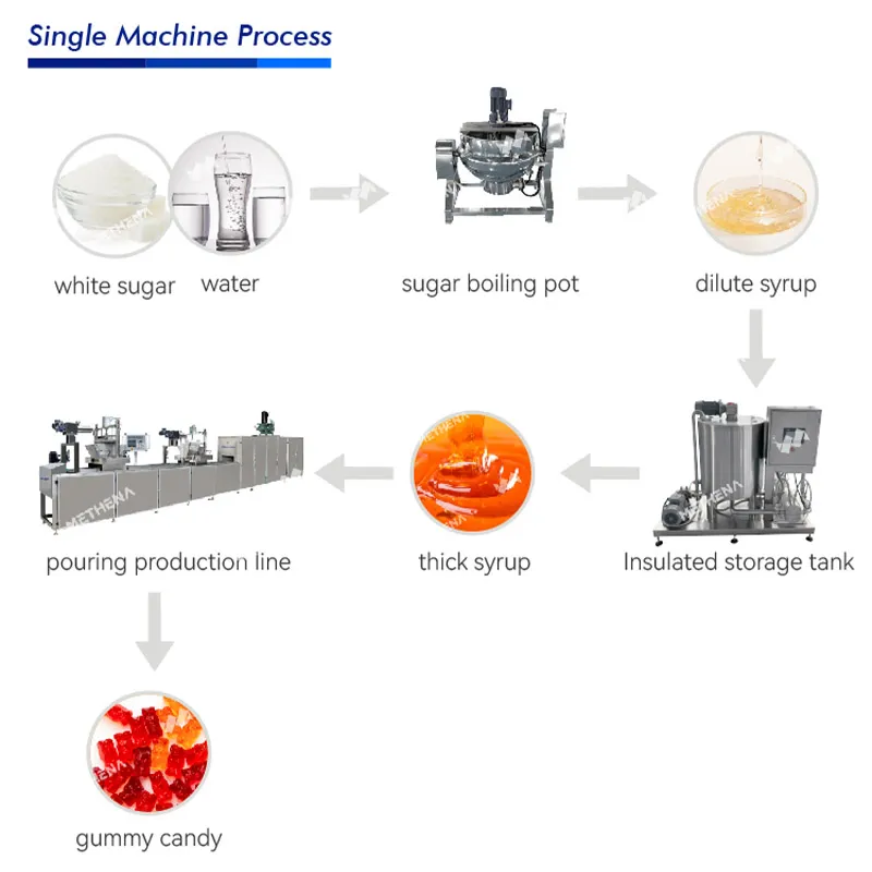 Автоматическая линия производства желейных конфет 4