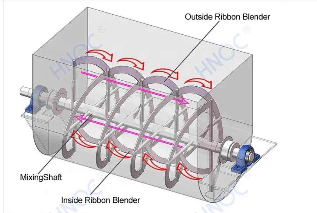 Горизонтальный сухой порошковый блендер нового поколения 5