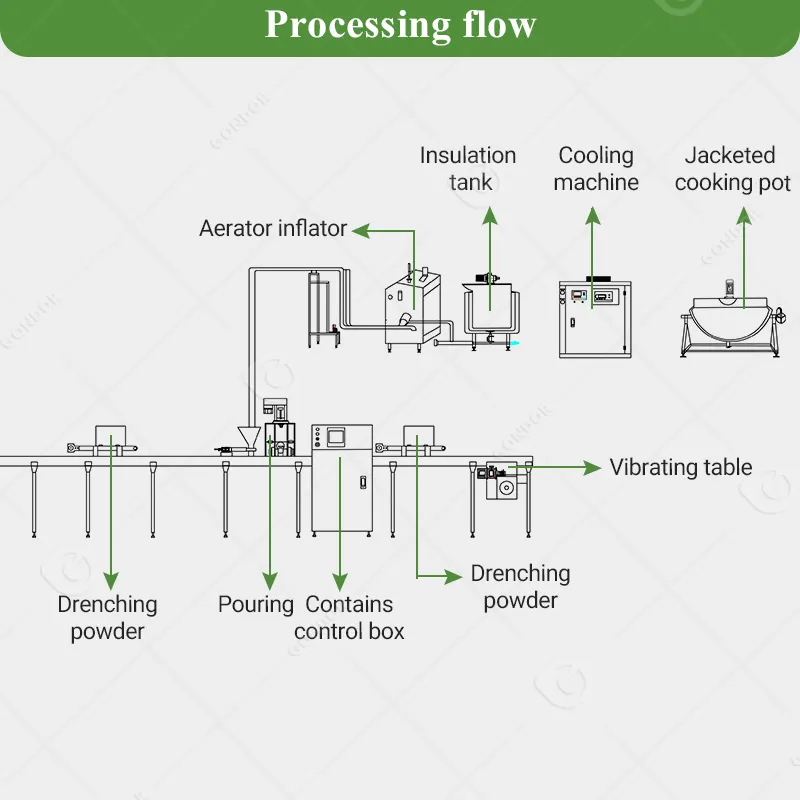 Автоматическая машина для производства маршмеллоу 3