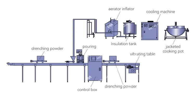 Автоматическая линия производства сахарной ваты 4