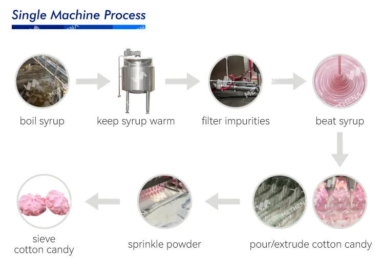 Автоматическая линия производства сахарной ваты 3
